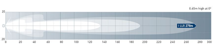 Beam pattern: Combined (Close Range and Long Range)