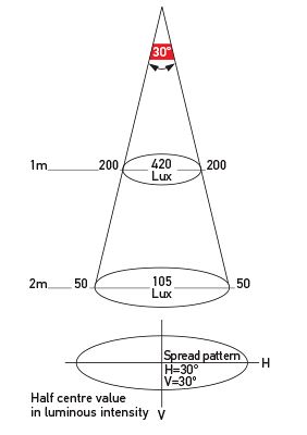 Illumination Chart: White