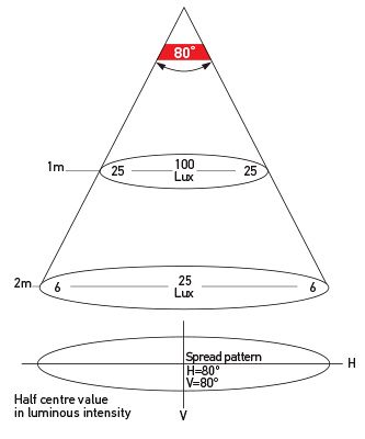 Illumination Chart: White Light