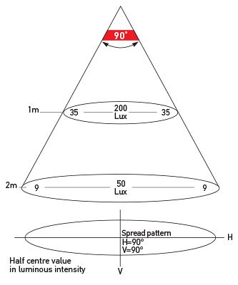 Illumination Chart: White/Warm White