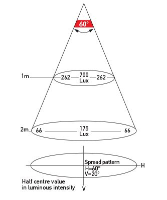 Illumination Chart: Spread