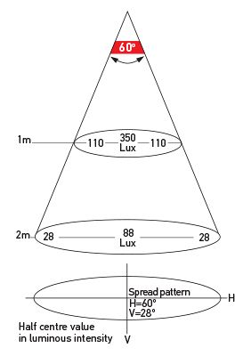 Illumination Chart