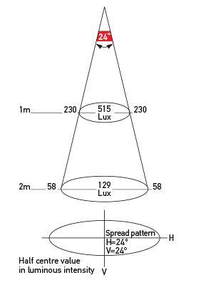 Illumination chart