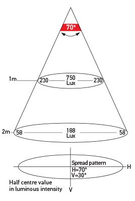 Illumination Chart: Flood