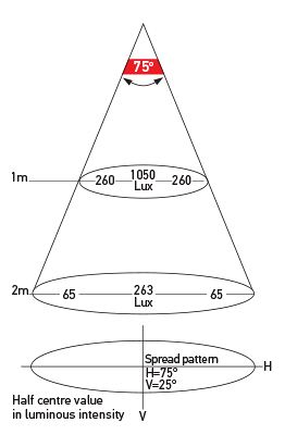 Illumination Chart: Close Range