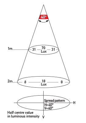 Illumination Chart