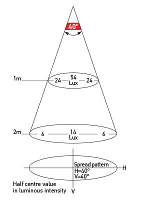 Illumination Chart