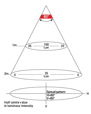 Illumination Chart