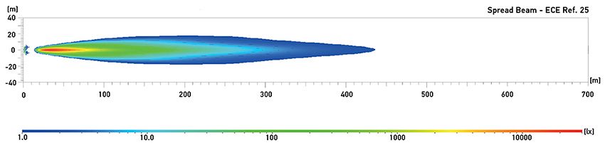 Spread Beam. Light distribution is recorded with 2 lamps. Distance in metres.