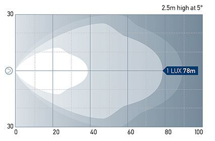 Long Range Beam Pattern<br/><br/>One Lux represents the intensity of the light of a full moon (under clear<br/>atmospheric conditions) or just sufficient light by which to read a newspaper.