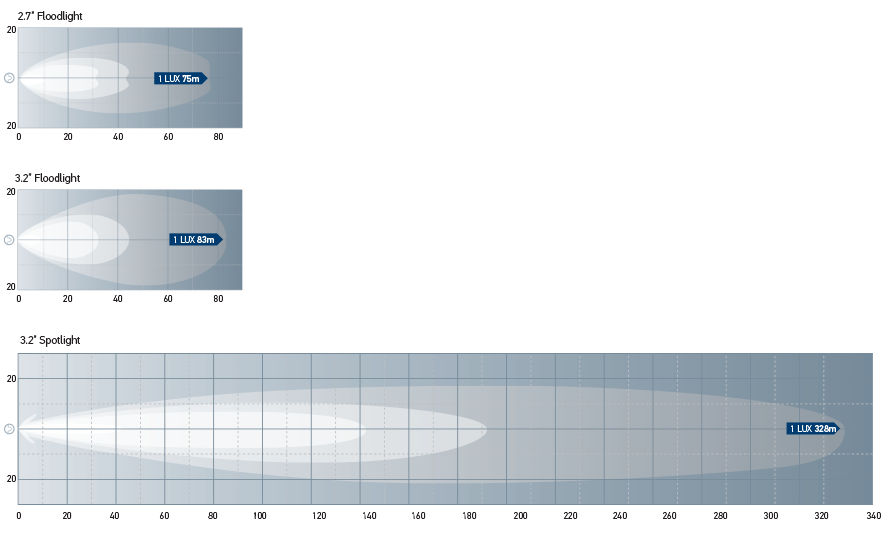 The light distribution charts show the ranges of two lights.