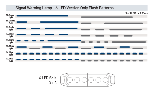 Additional 8 Flash patterns available exclusively on 6 LED versions.