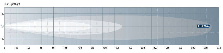 The light distribution charts show the ranges of two 3.2” spotlights.