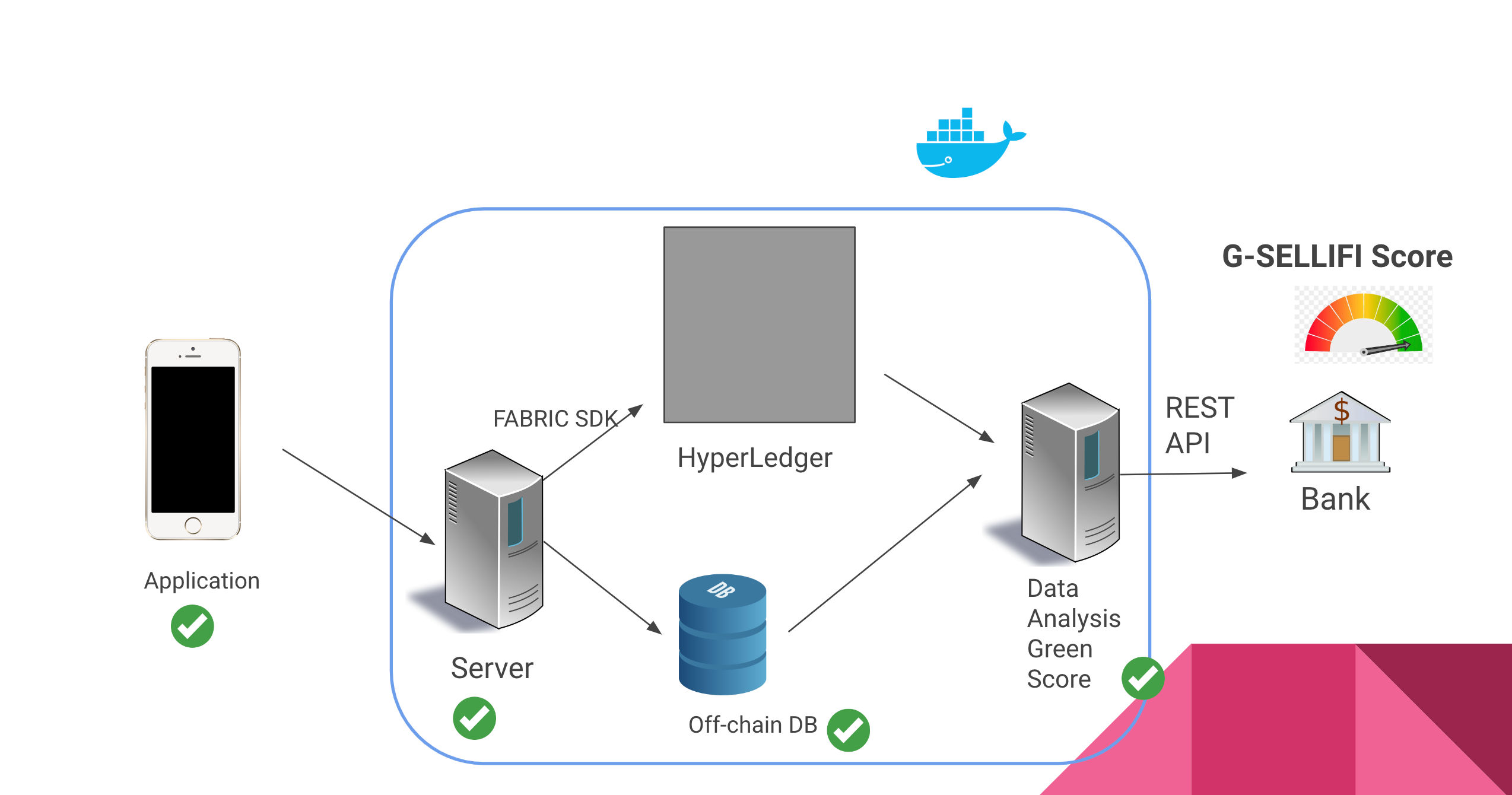SelliFi Project Overview