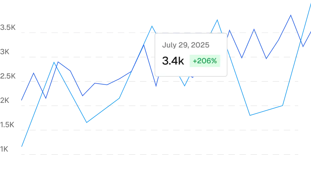 A Rokitsite ui design depicting a user session graph with grey background, grey number indicators on left from 1k to 3.5k, vertical grey lines, two chart lines ascending in colours blue and light blue, and a white box indicating total sessions with typography in black and grey, and percentage increase in green outlined by a green box