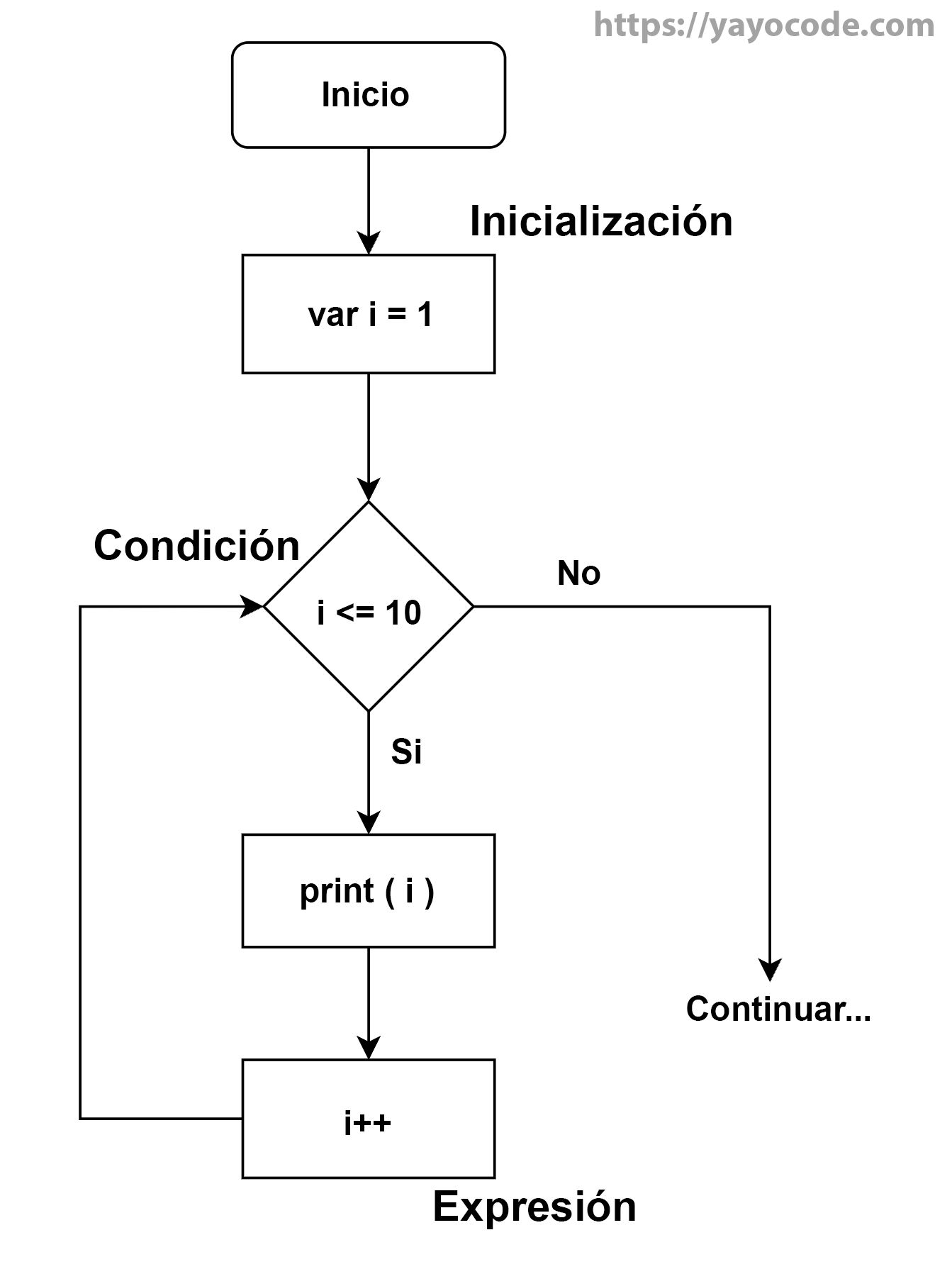 El ciclo for