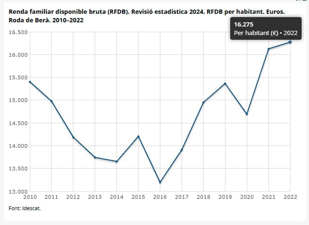 Renda per càpita de Roda de Berà. Any 2022