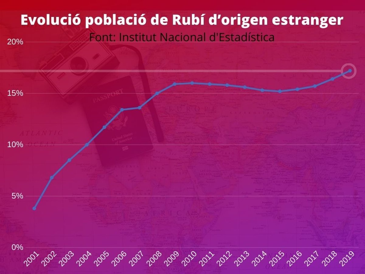 Rubí arriba al seu rècord històric de població estrangera