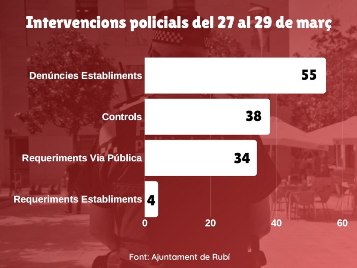 La Policia Local ha interposat 131 denúncies i requeriments aquest cap de setmana