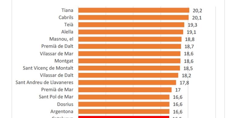 La renda de les famílies malgratenques és la quarta més baixa de la comarca