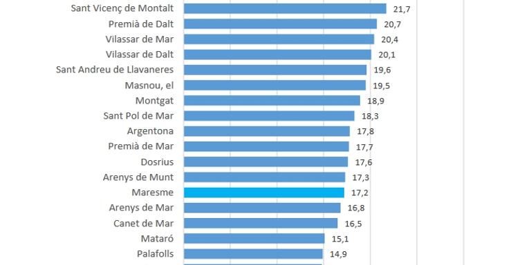 Malgrat de Mar és el quart municipi de la comarca amb una renda familiar més baixa
