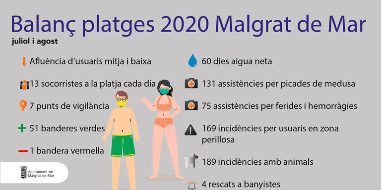[ÀUDIO] La pandèmia de la Covid fa tancar una temporada de platges "diferent i sense precedents"