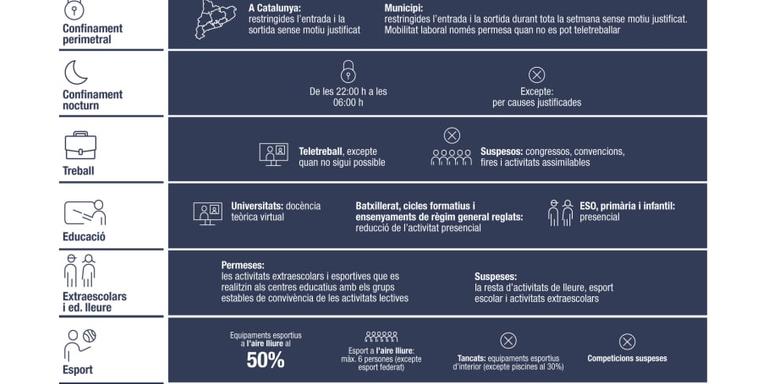 Deu dies més de noves restriccions al comerç i a la mobilitat per frenar el contagi de coronavirus