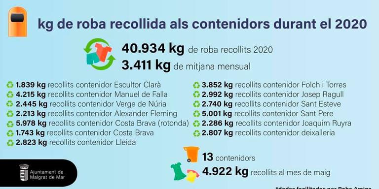[ÀUDIO] Malgrat de Mar va recollir l’any 2020 més de 40 mil quilos de roba usada