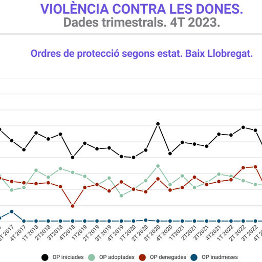 592 denúncies per violència masclista al Baix Llobregat