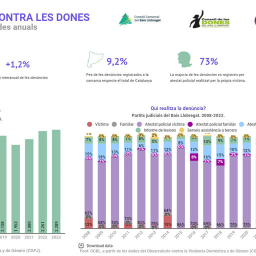 Increment en les denúncies i les sol·licituds d'ordres de protecció per violència masclista al Baix Llobregat