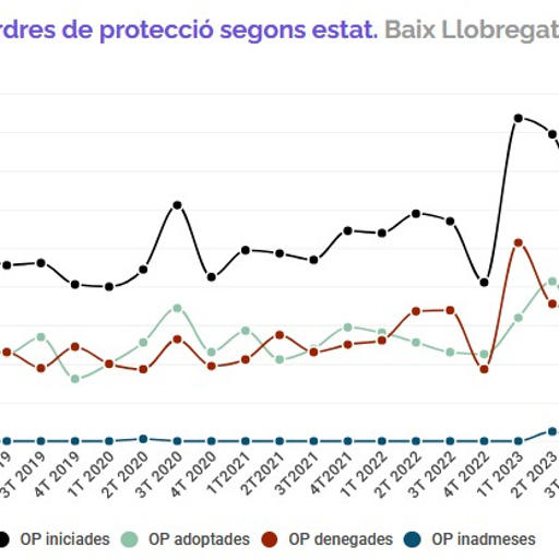 141 denúncies per violència masclista al partit judicial de Sant Feliu durant l’últim trimestre de 2024