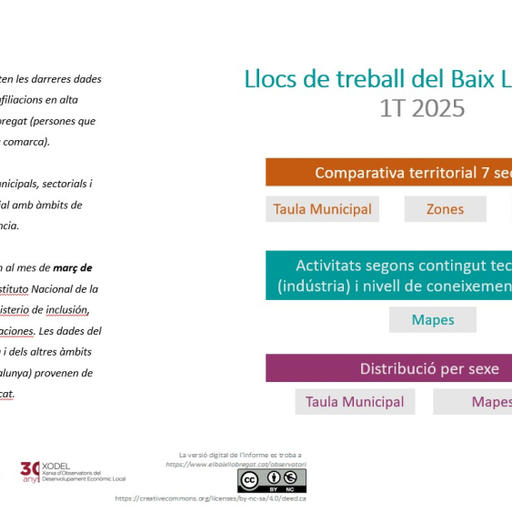 Els serveis al consumidor lideren l’ocupació a Sant Just Desvern amb gairebé un terç dels llocs de treball