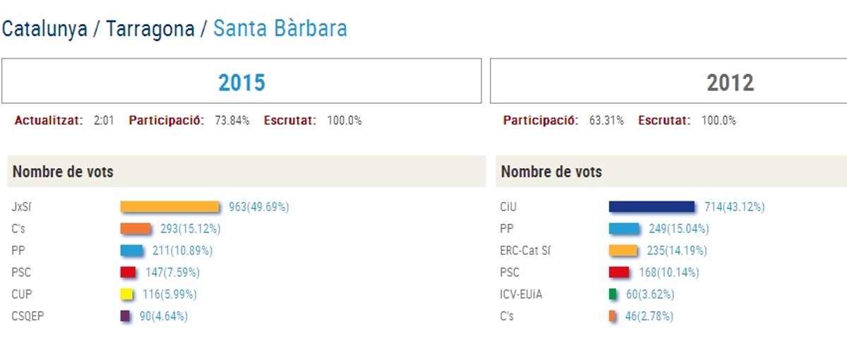 Santa Bàrbara segueix la tendència general i dona una clara victòria a la candidatura de Junts pel Si