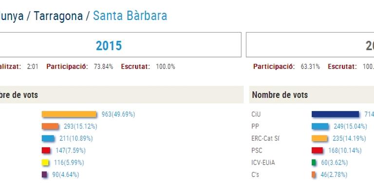 Santa Bàrbara segueix la tendència general i dona una clara victòria a la candidatura de Junts pel Si