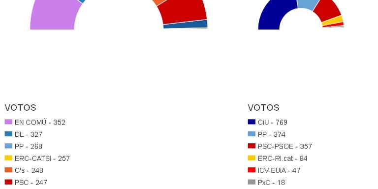 “En Comú Podem” s’imposa a Santa Bàrbara amb 352 vots
