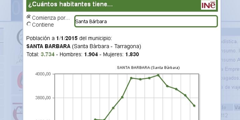 Santa Bàrbara perd 250 habitants els darrers 5 anys