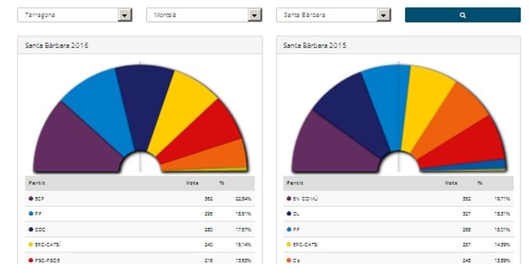 En Comú Podem torna a guanyar a Santa Bàrbara