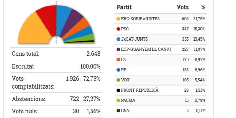 ERC també es converteix, amb la força més votada a Santa Bàrbara.