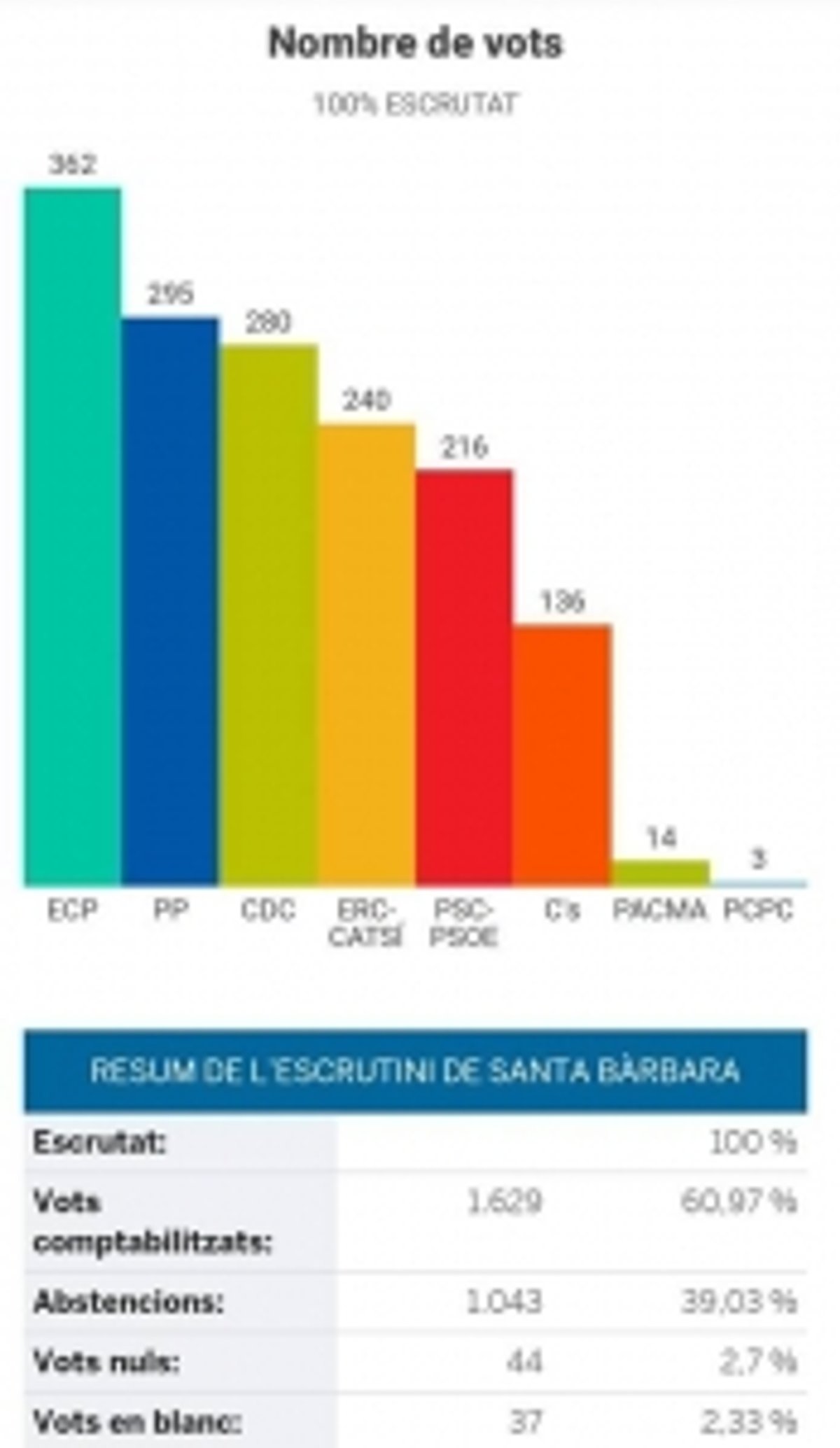 Gràfic del 2016