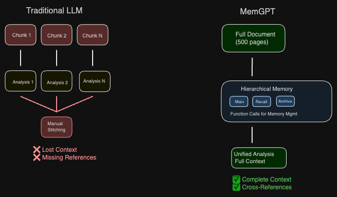 Traditional LLM vs MemGPT