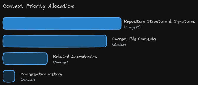Context Priority Allocation