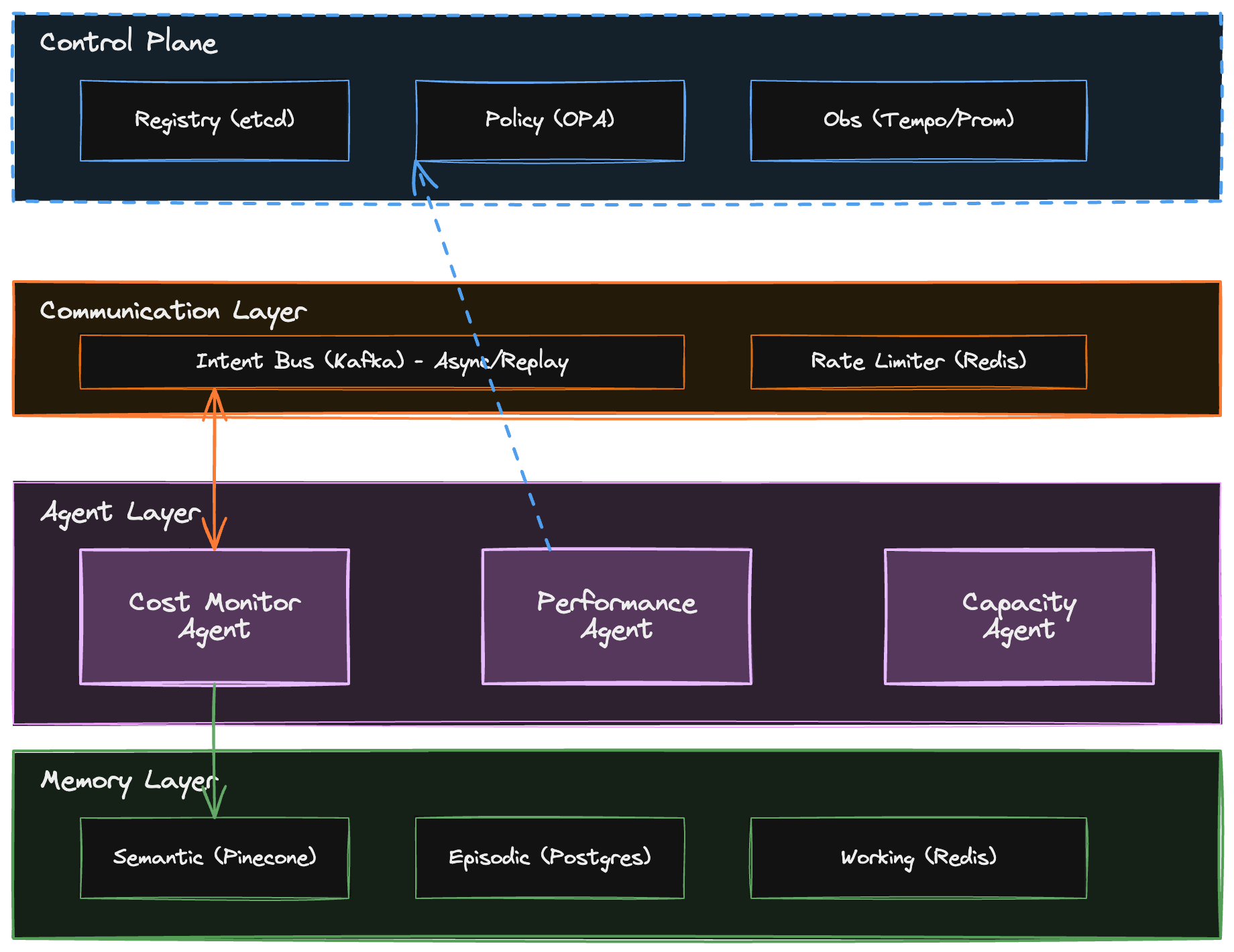 DevOps Agent Mesh Interaction Diagram