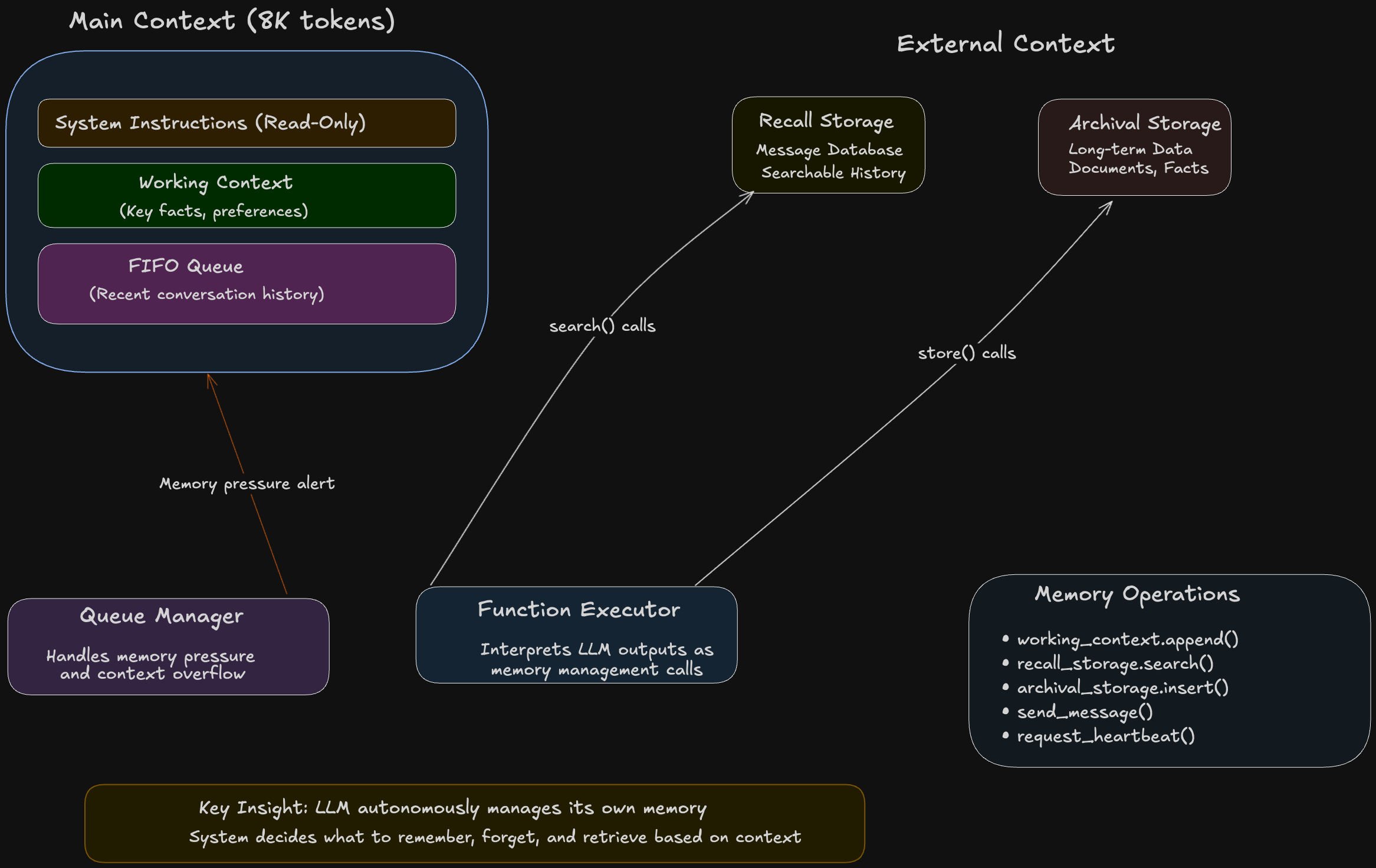 MemGPT Architecture