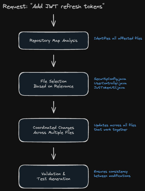 Multi-File Coordination Flow