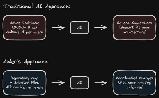 Traditional vs Aider Approach