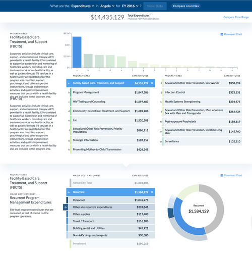 PEPFAR Dashboards Image 3