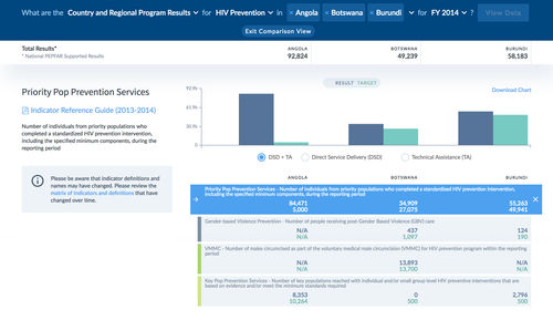 PEPFAR Dashboards Image 5