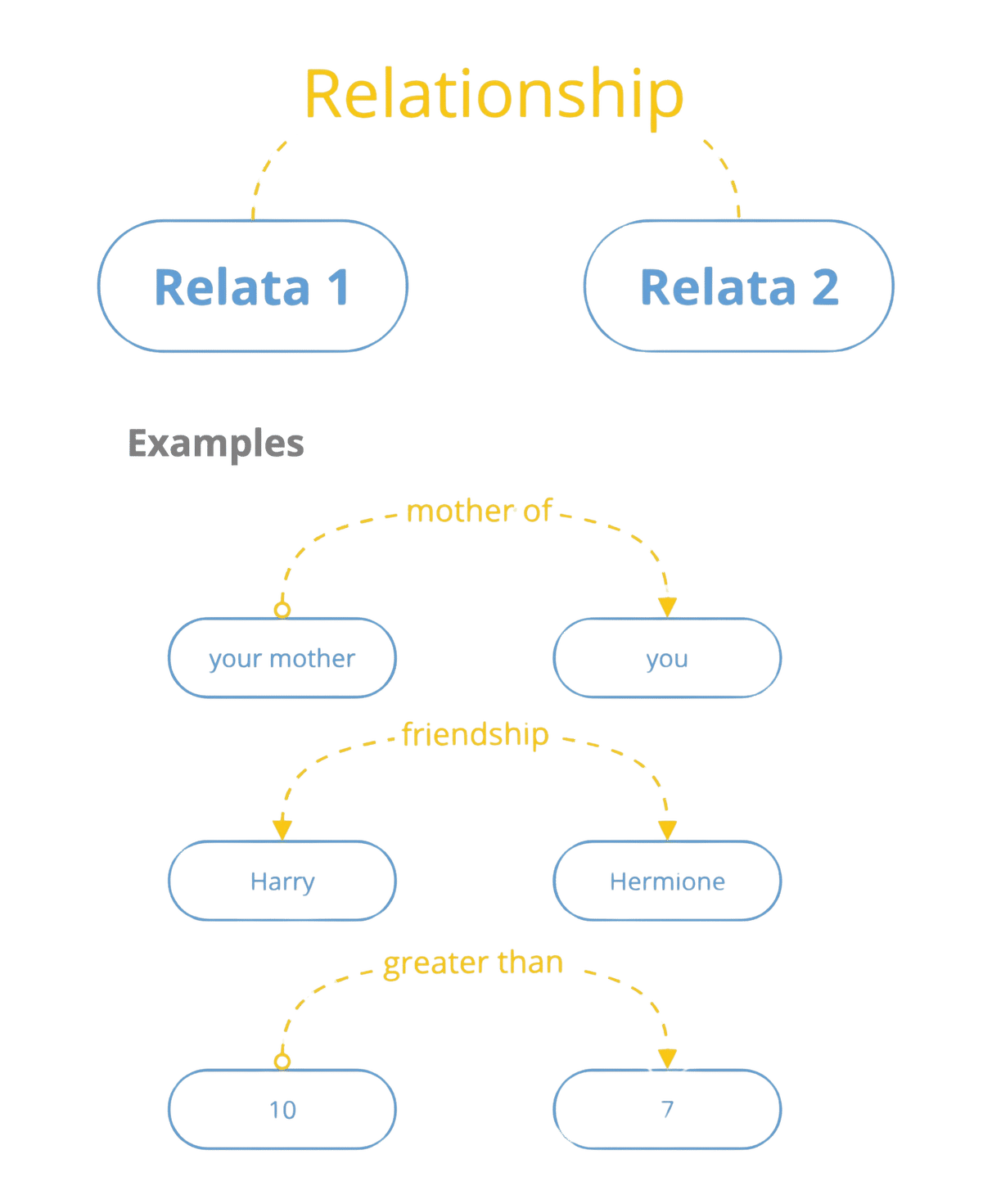 Relationships