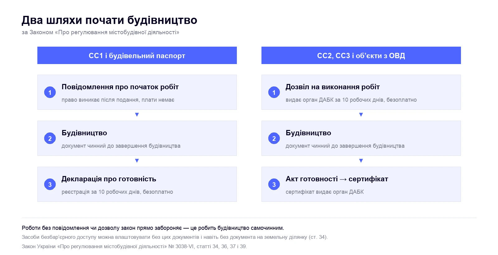 Схема: для об’єктів СС1 і будівельного паспорта — повідомлення про початок робіт і декларація про готовність; для СС2, СС3 і об’єктів з ОВД — дозвіл, акт готовності та сертифікат