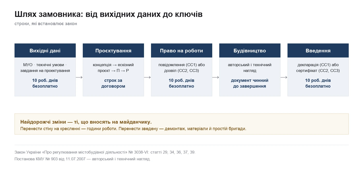 Шлях замовника від вихідних даних до введення в експлуатацію: п'ять етапів зі строками, які встановлює закон